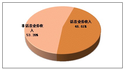 2013年1-6月中国通信行业运行分析